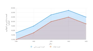 نمودار تغییرات تقریبی قیمت توری مش و فولاد از سال 1399 تا 1403